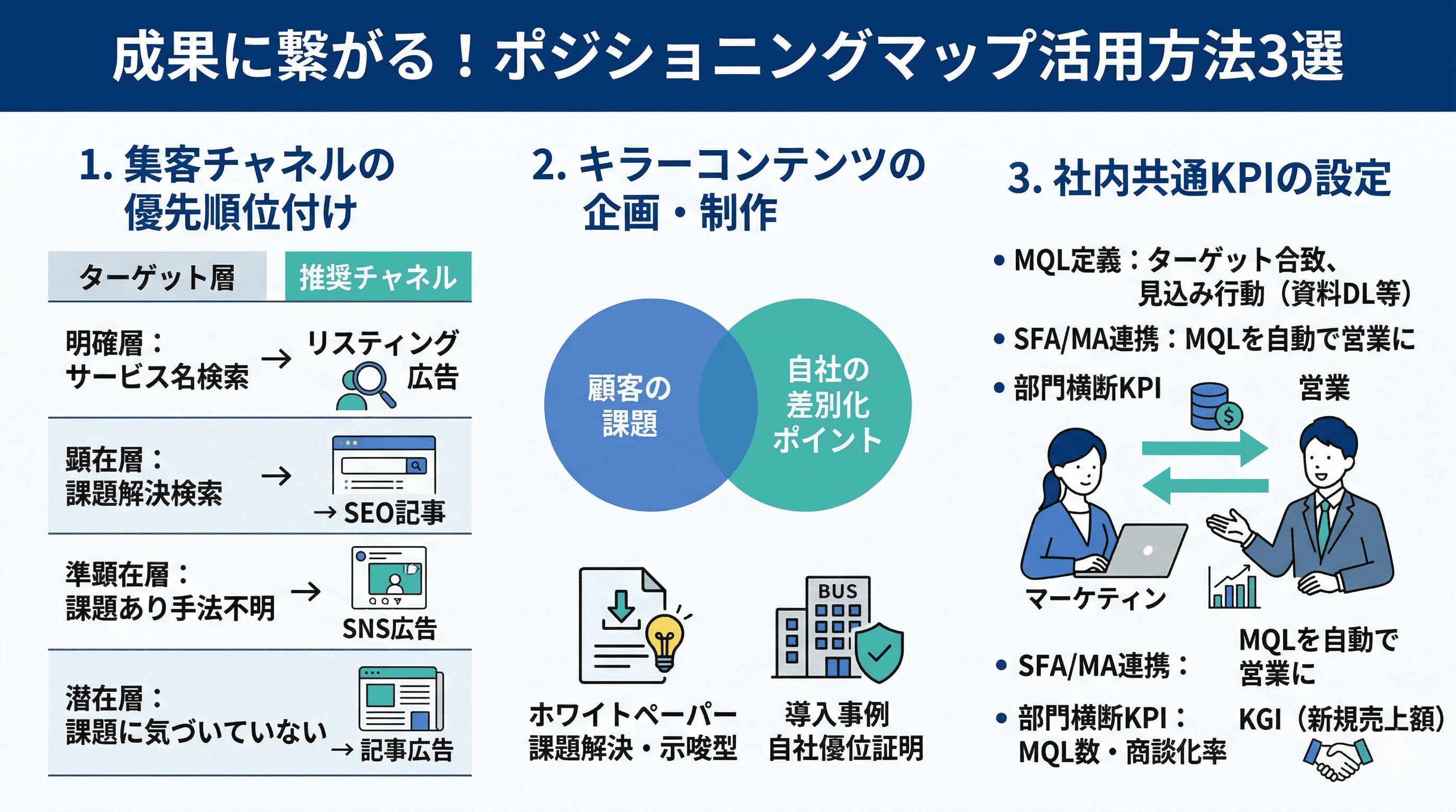ポジショニングマップ活用方法3選