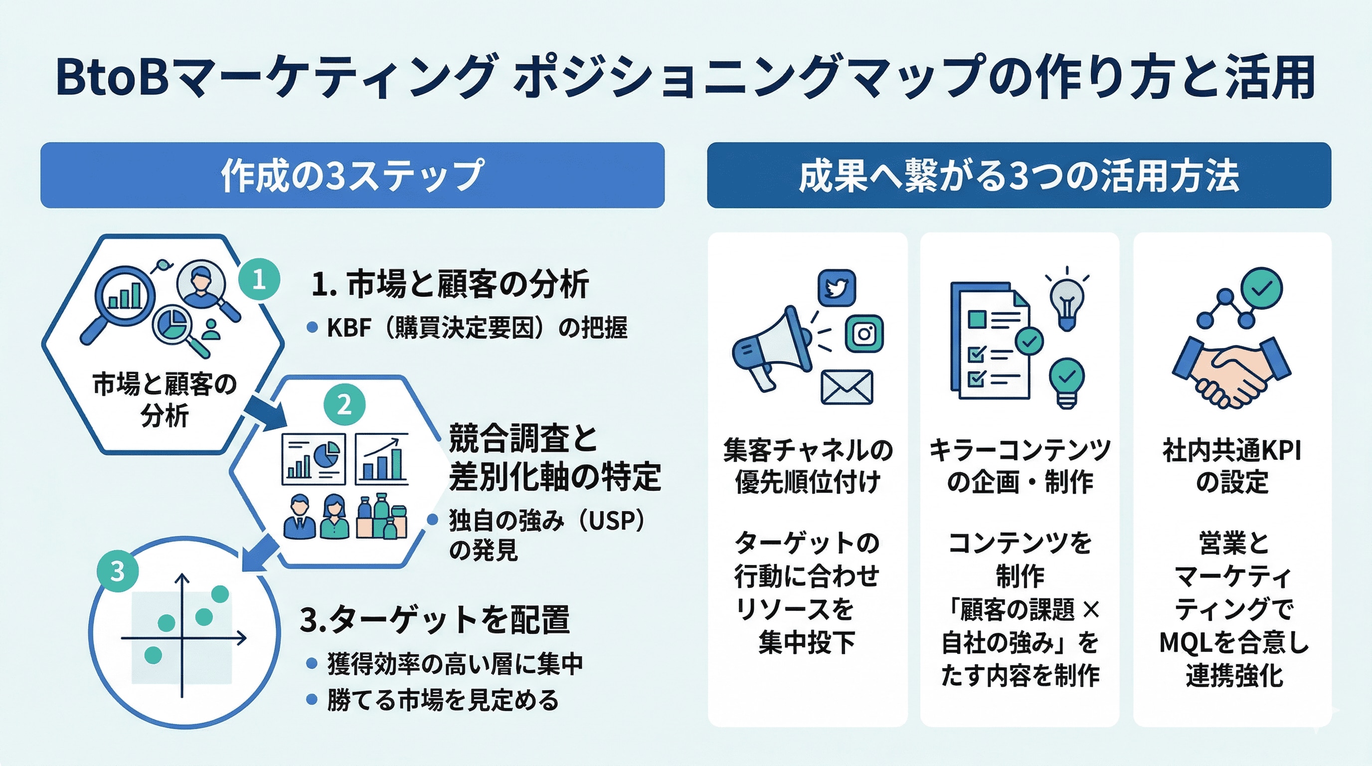 ポジショニングマップの作り方と応用
