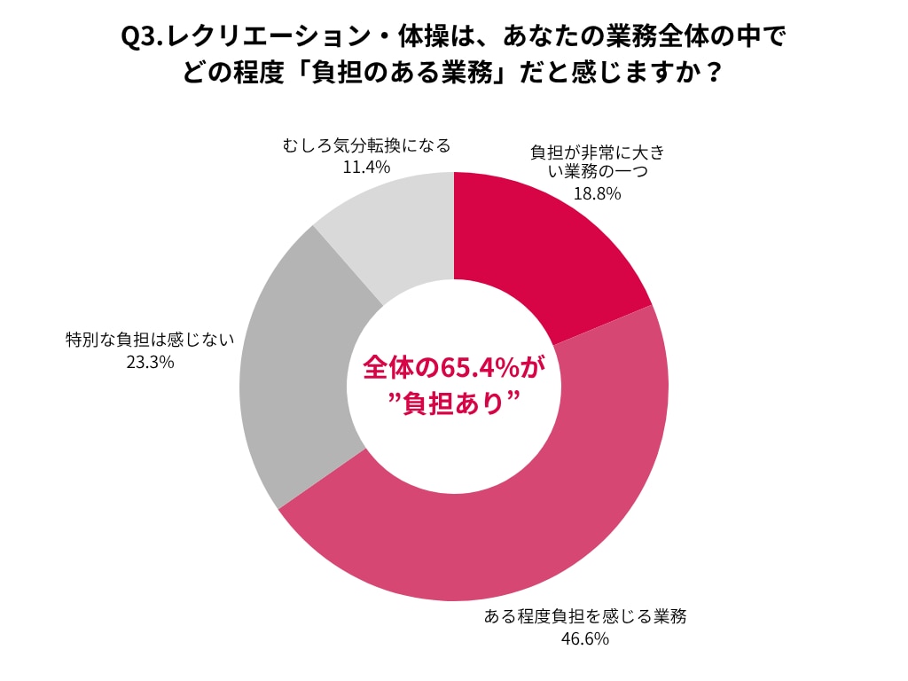 レクリエーション・体操業務が負担のある業務だと感じ職員の割合のグラフ
