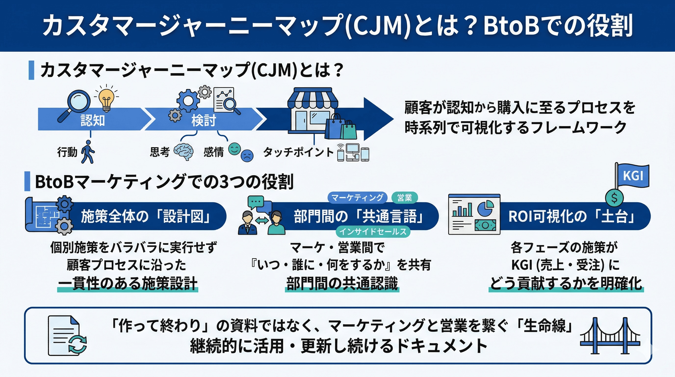 カスタマージャーニーマップとは？BtoBでの役割