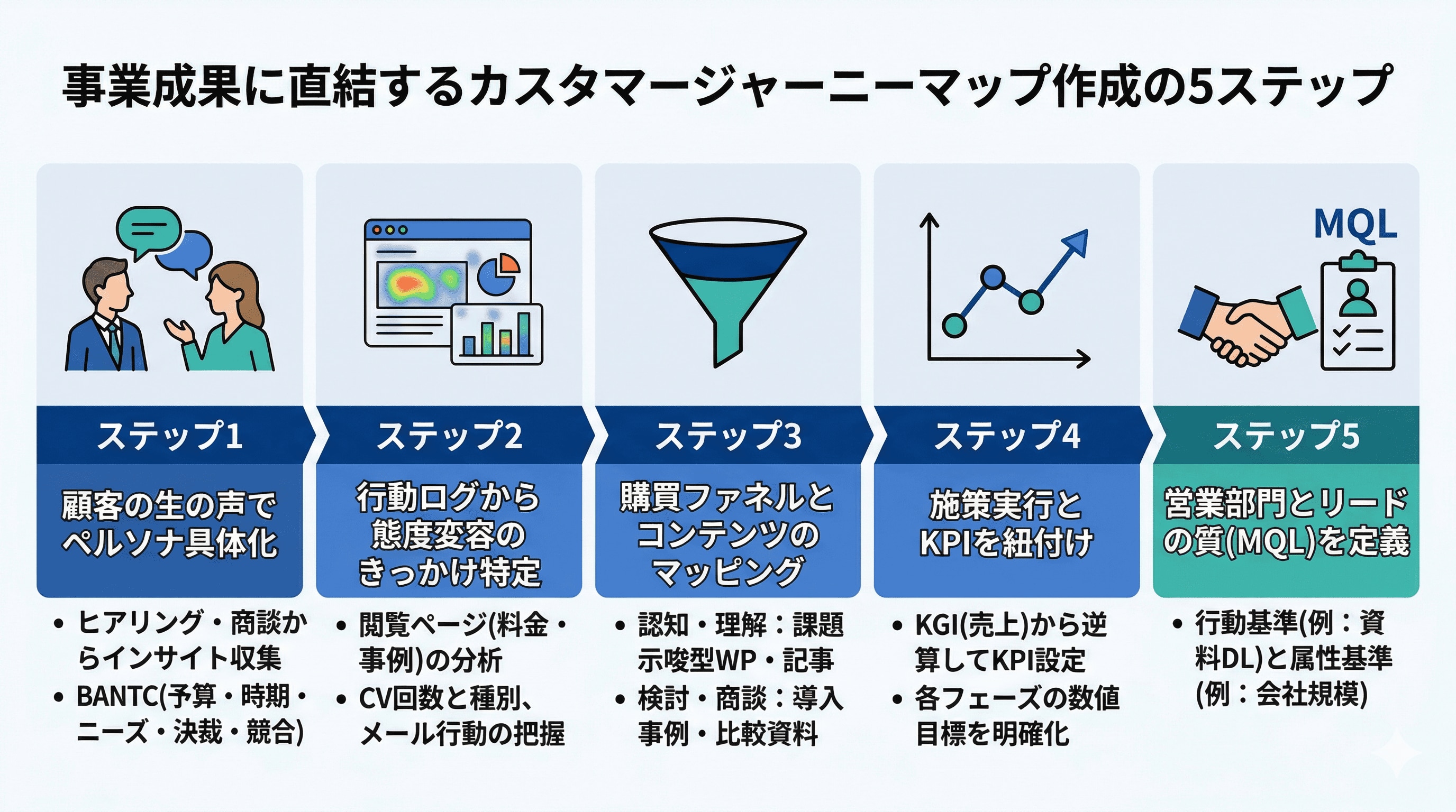 事業成果に直結するカスタマージャーニー作成の5ステップ