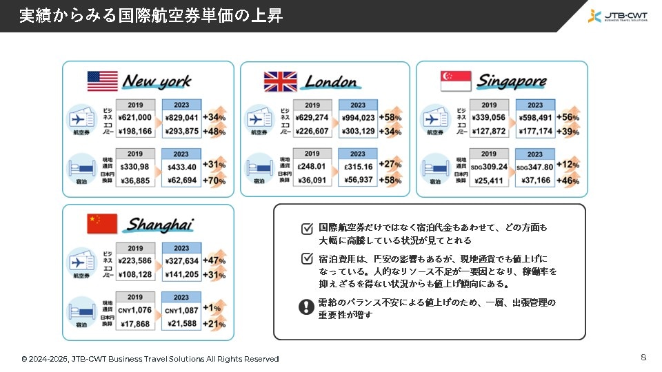 実績からみる国際航空券単価の上昇