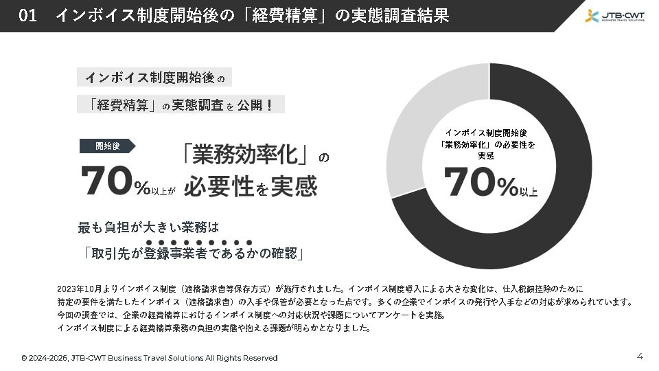 0%以上が業務効率化の必要性を実感