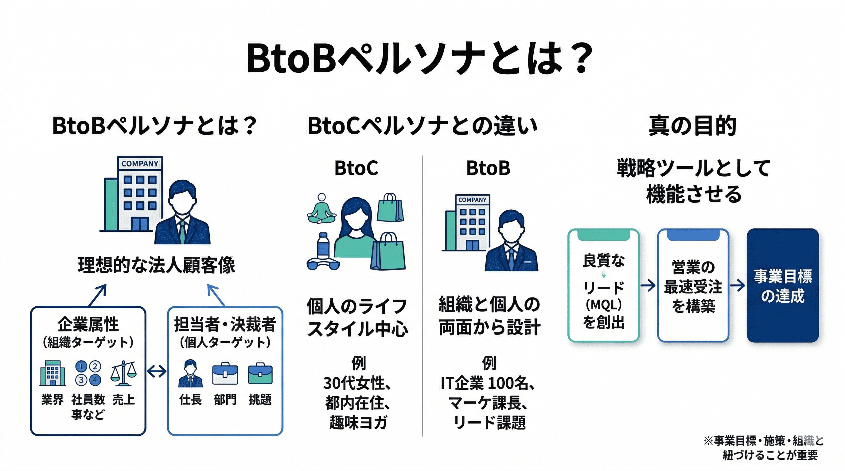 BtoBペルソナとは？
