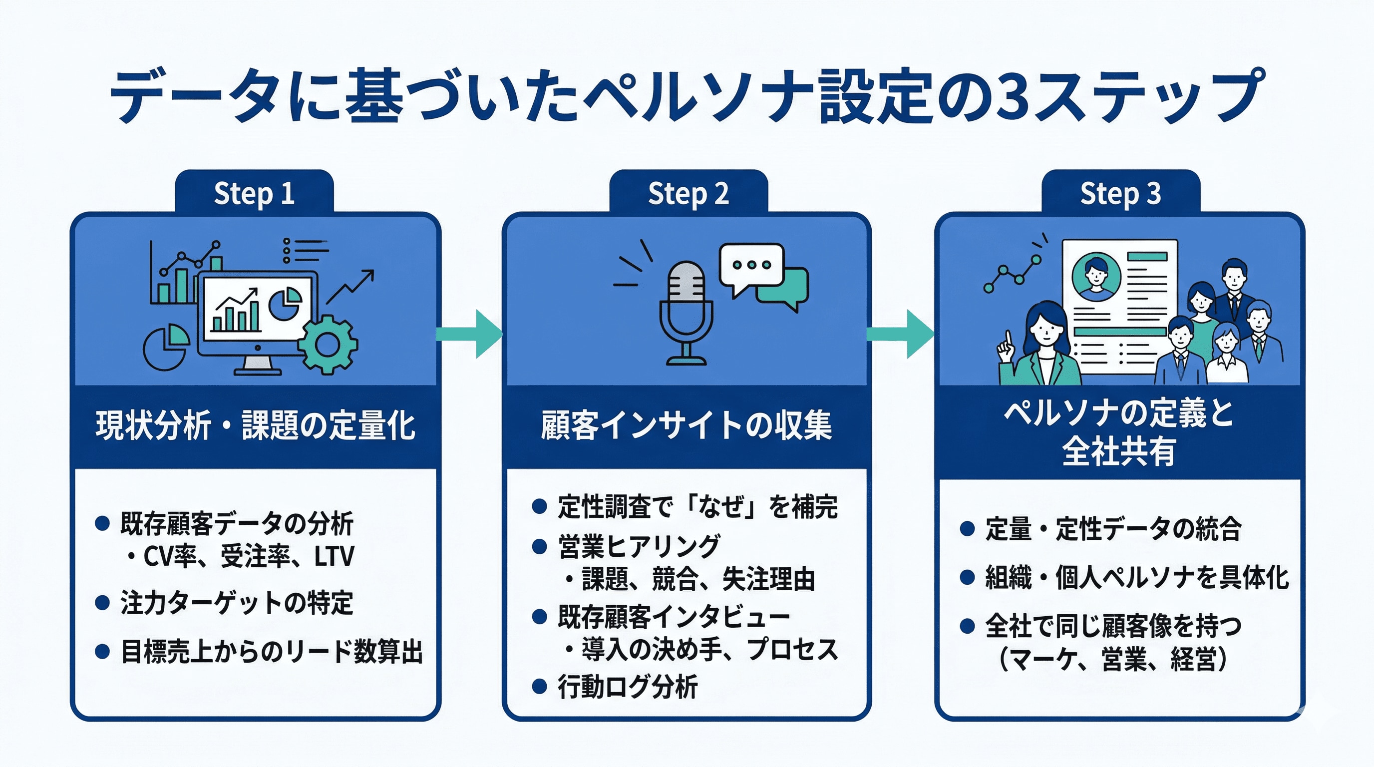 データに基づいたペルソナ設定