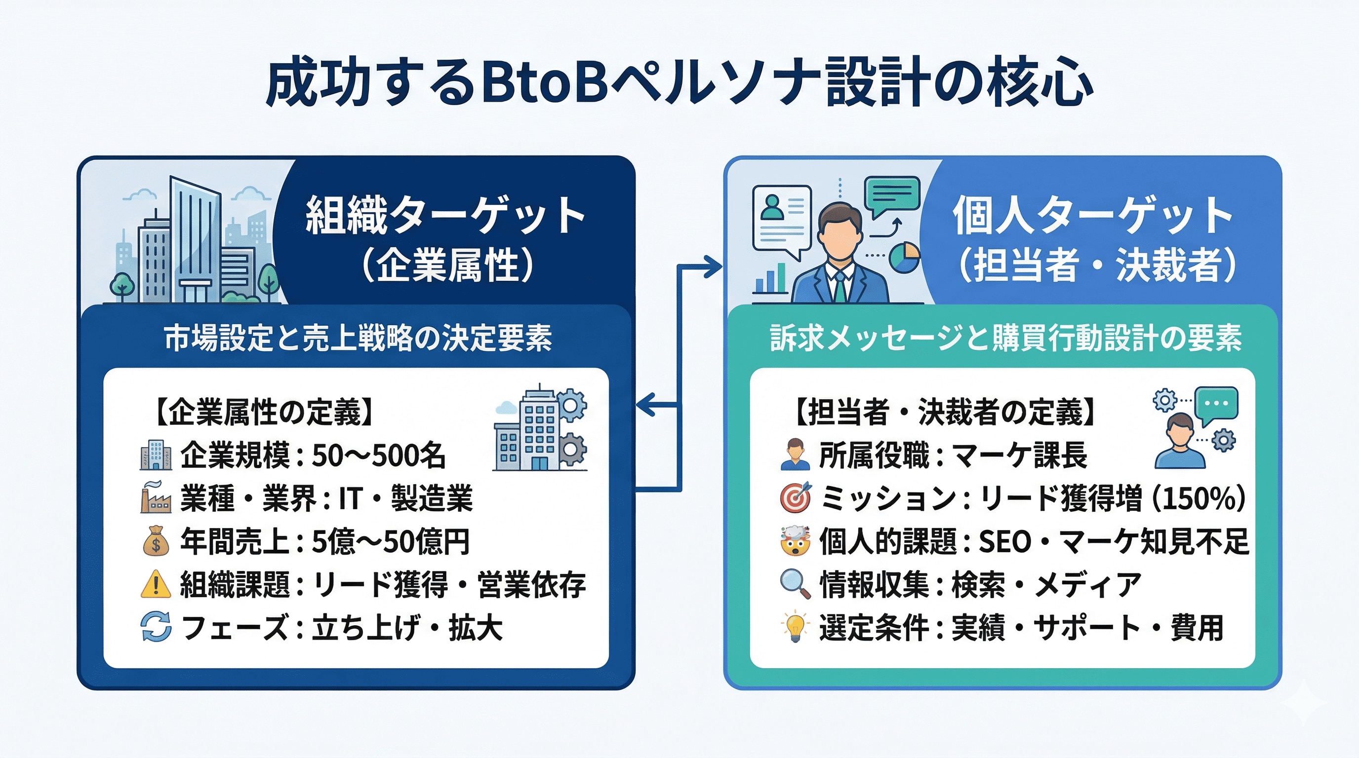 成功するBtoBペルソナ設計