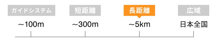 通信距離の目安（登録局）