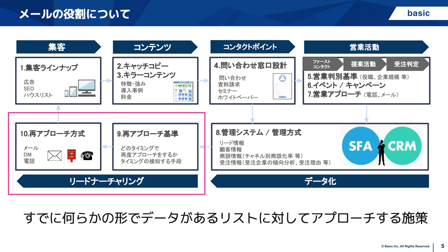 メールの役割の全体構造図