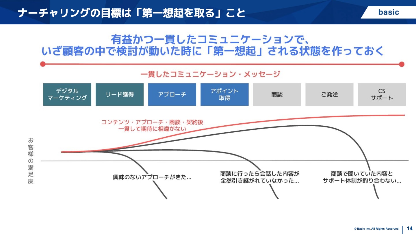 第一想起を取る