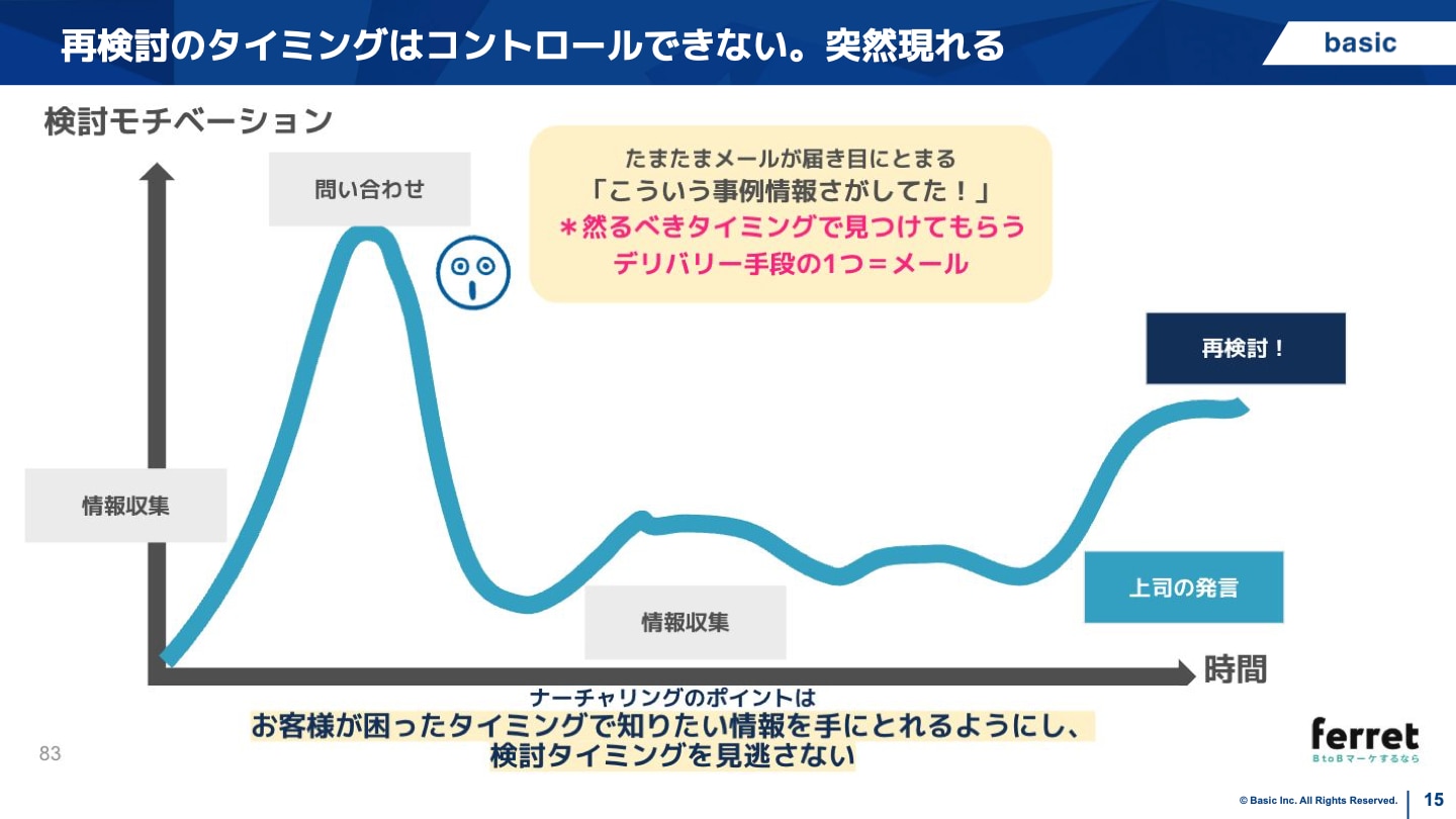 再検討のタイミング