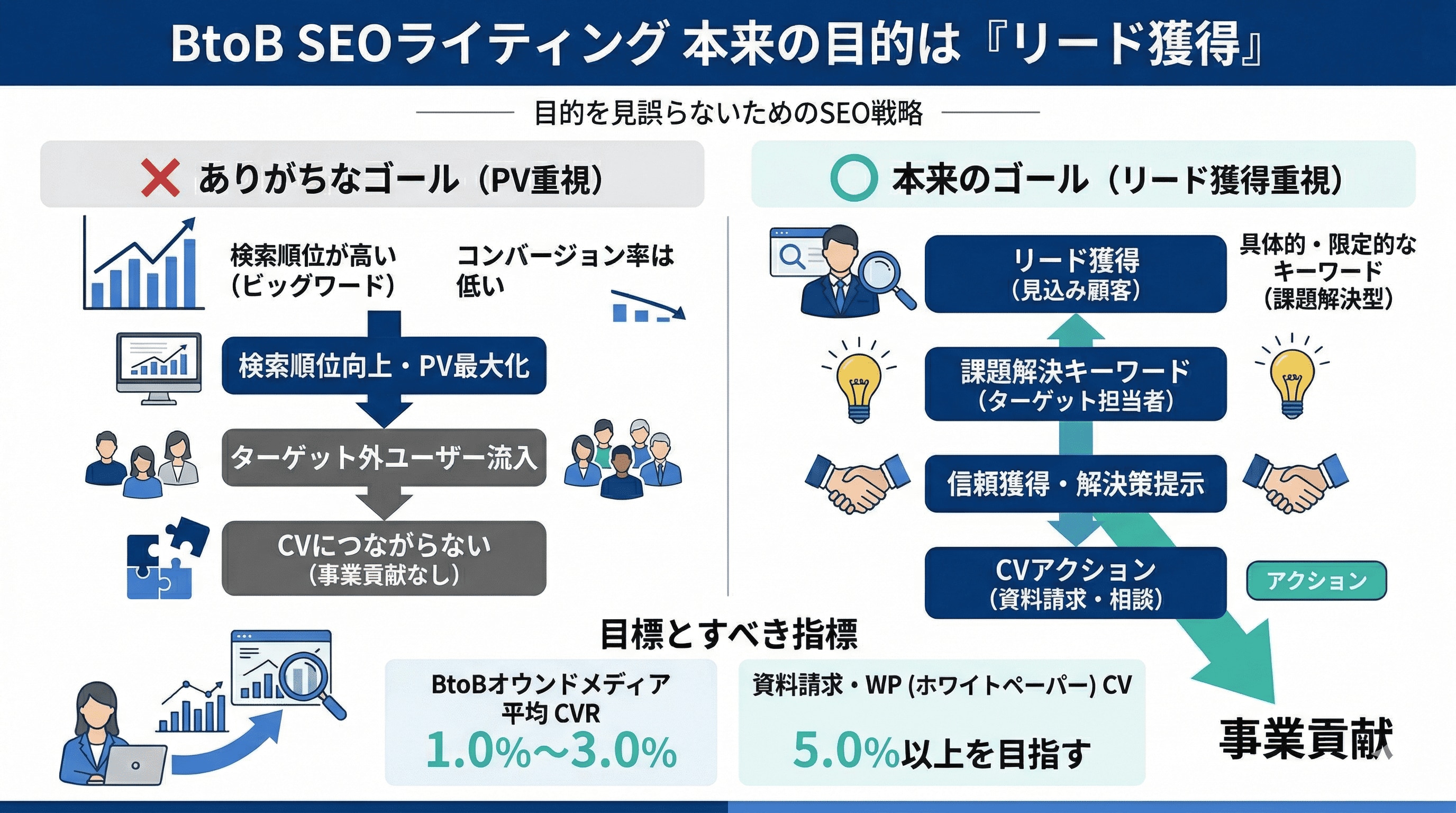 BtoBSEOライティング本来の目的は「リード獲得」