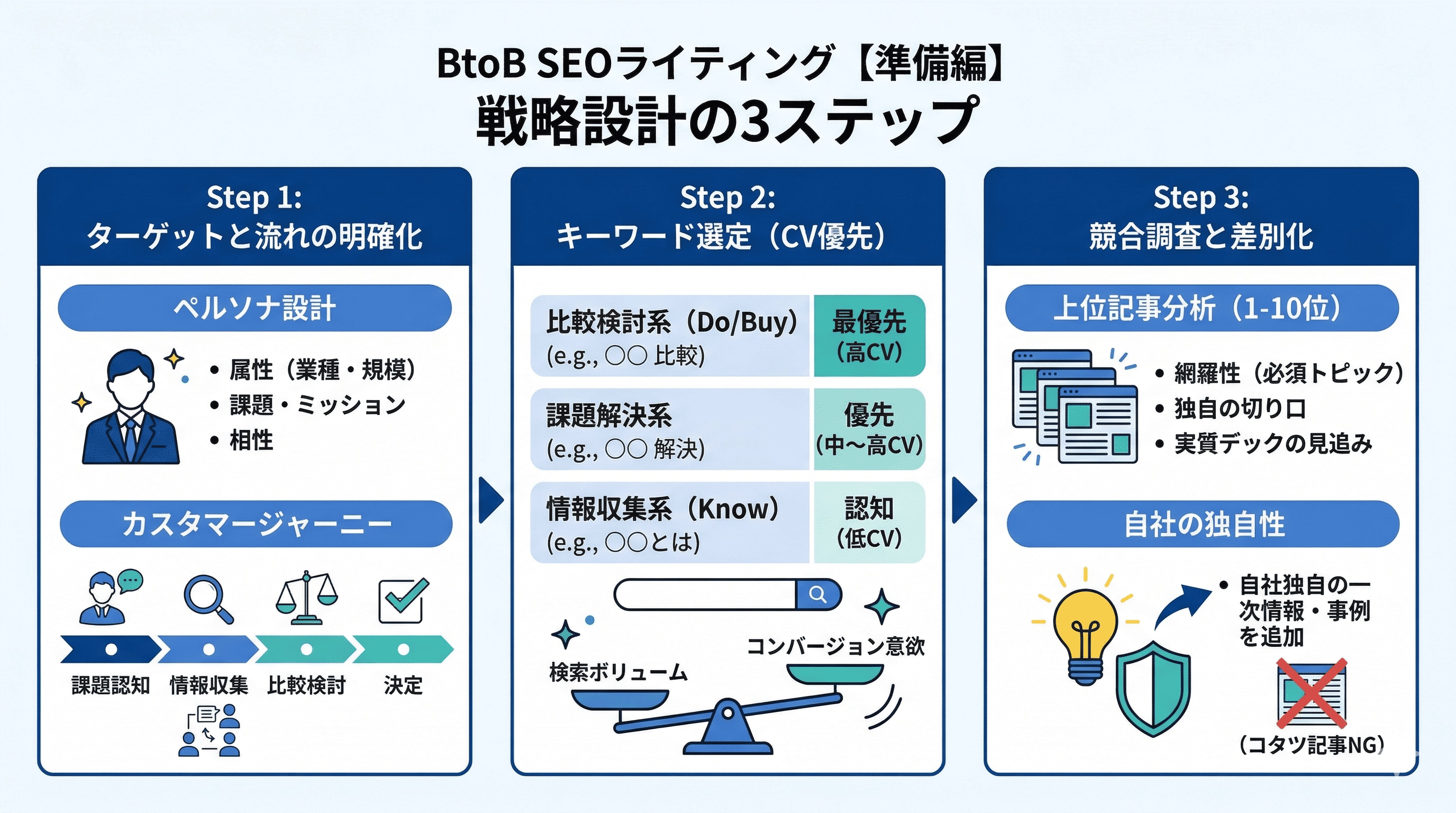 SEO戦略設計の3ステップ
