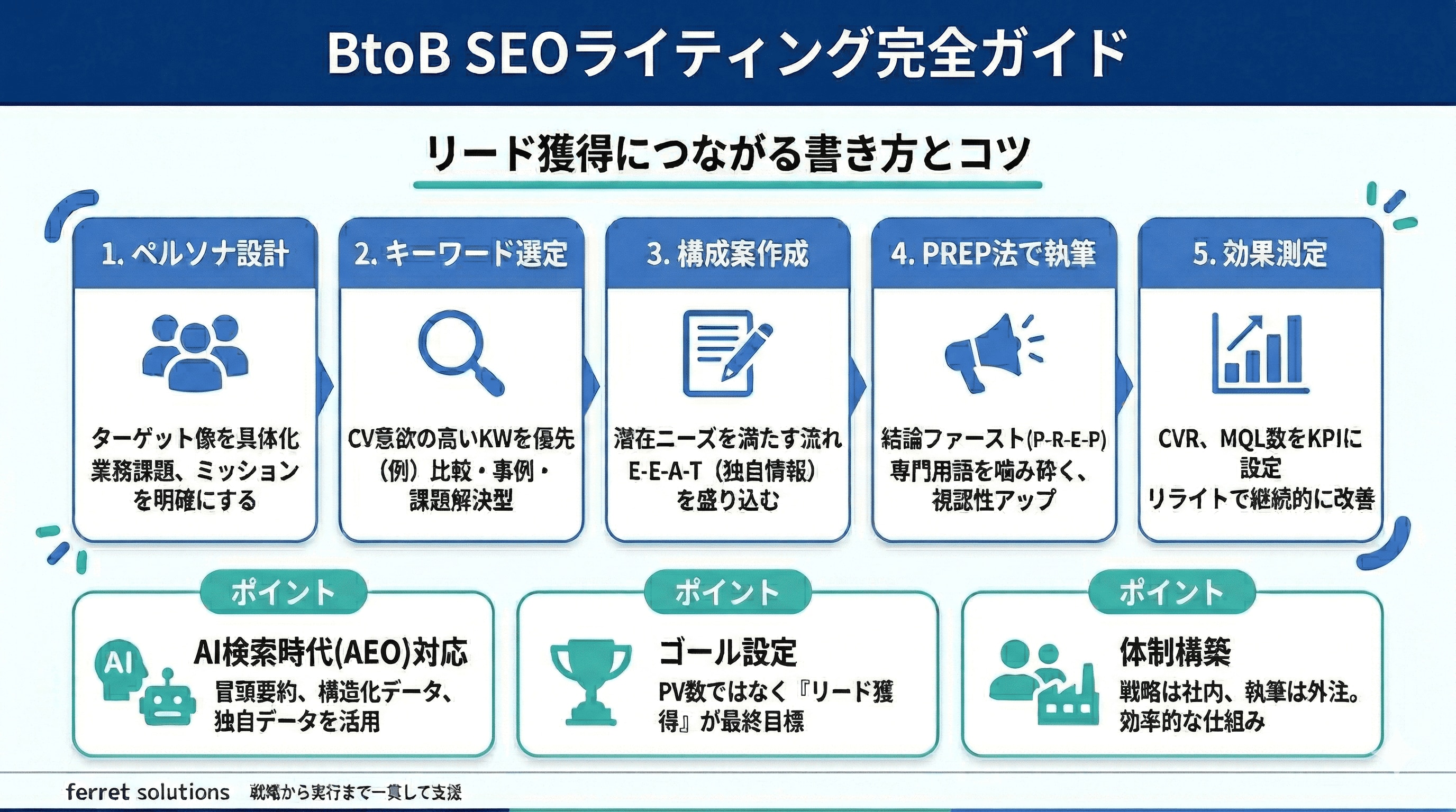 BtoBSEOライティング完全ガイド