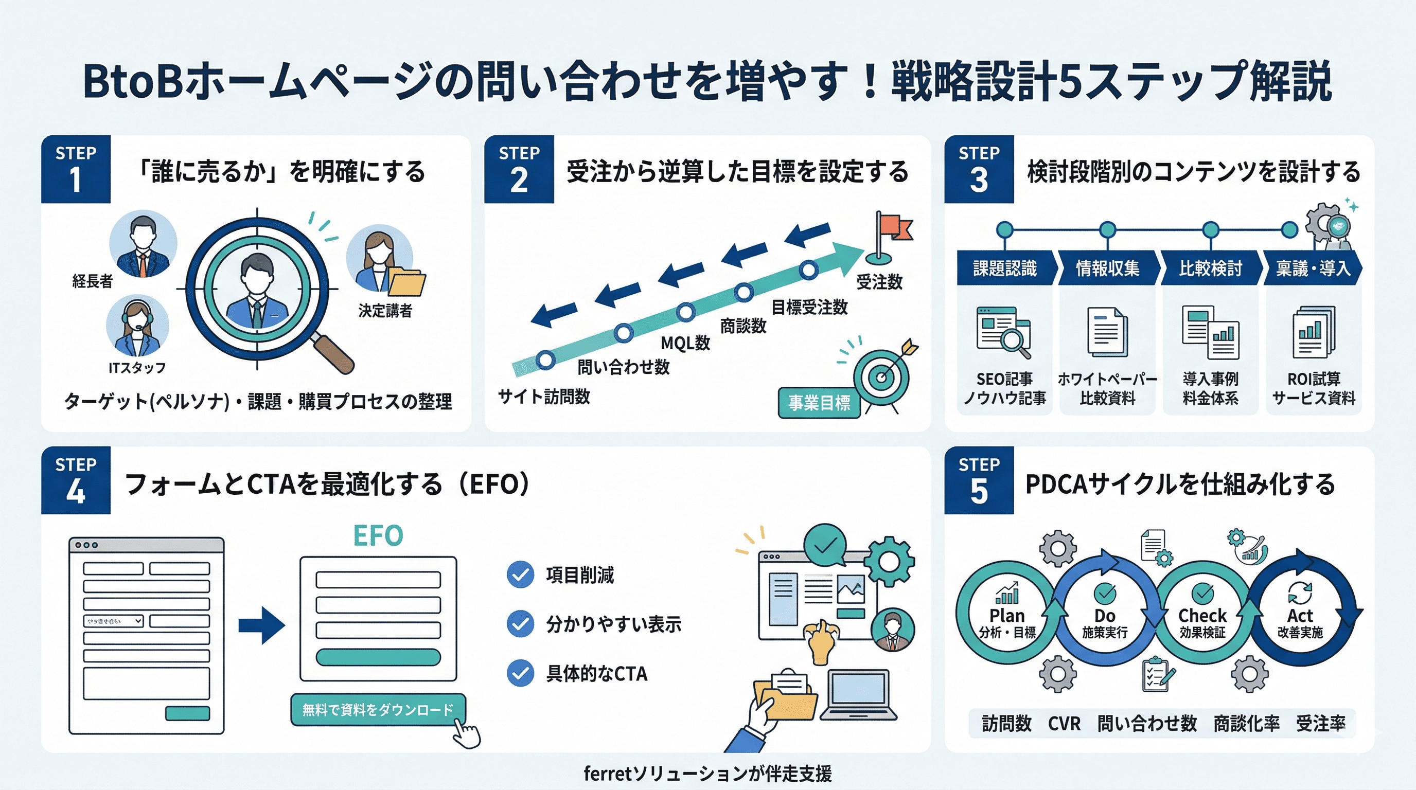 BtoBホームページの問い合わせを増やす5ステップ