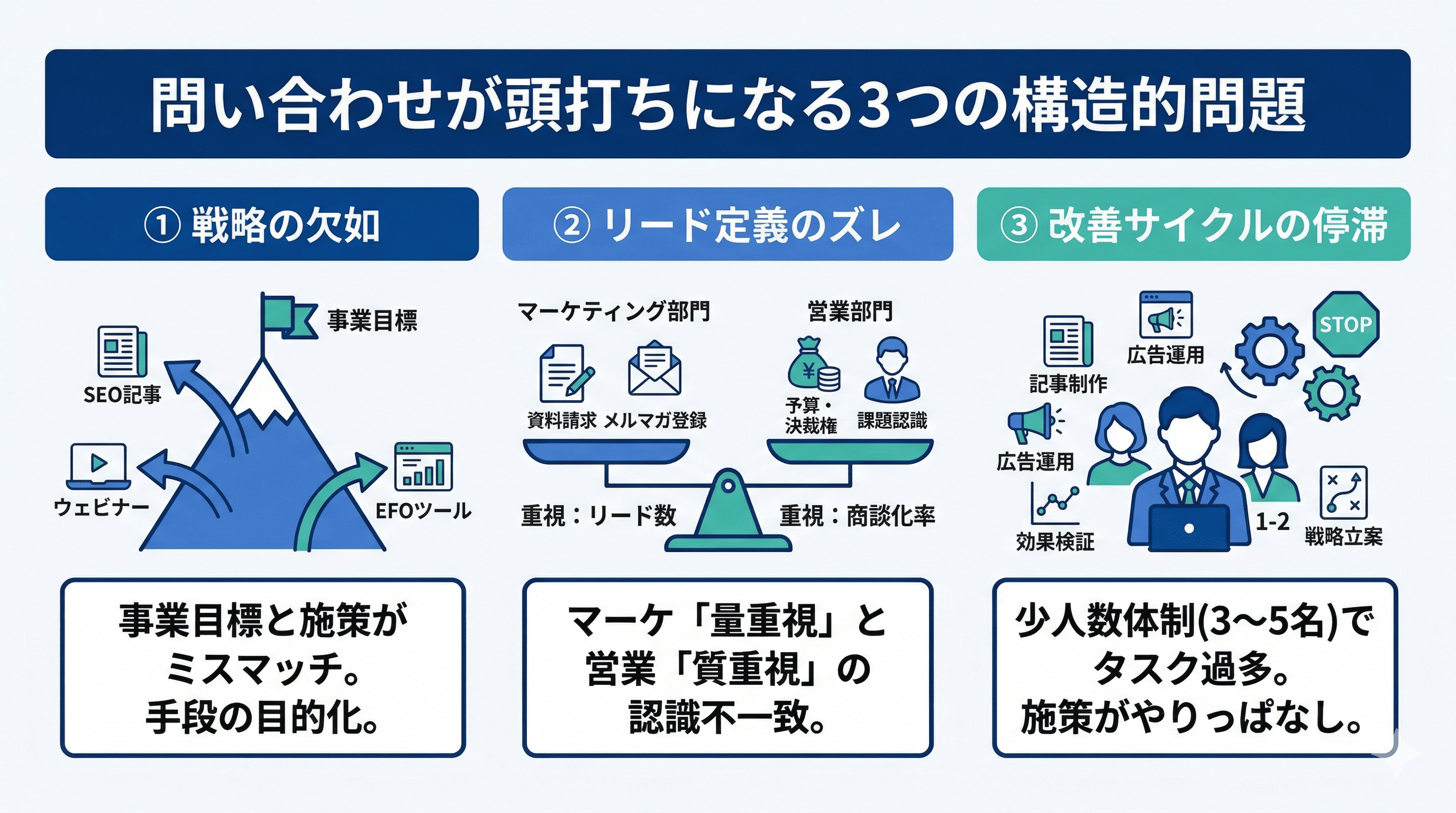 問い合わせが頭打ちになる3つの構造的問題