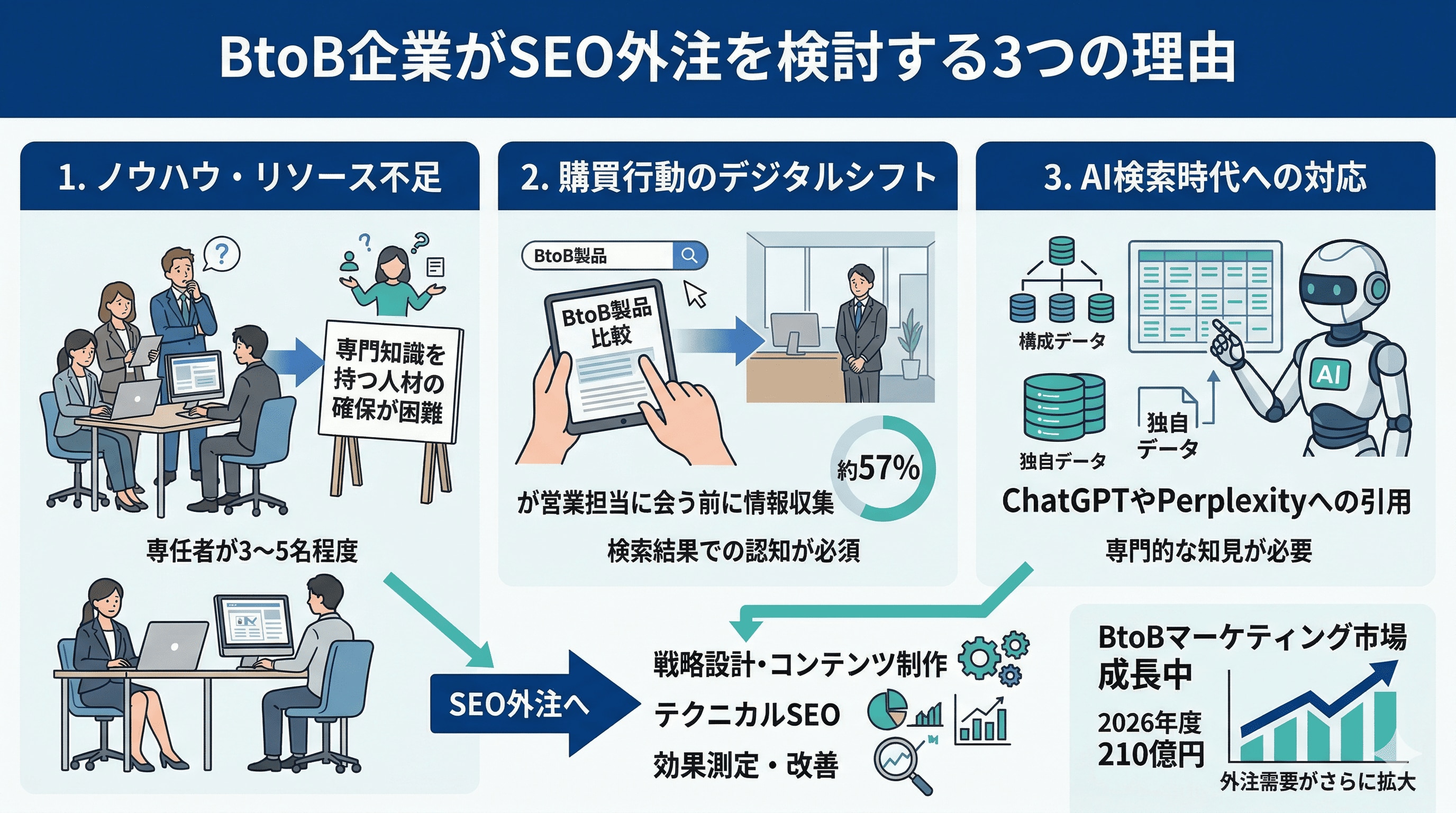 BtoB企業がSEO外注を検討する3つの理由