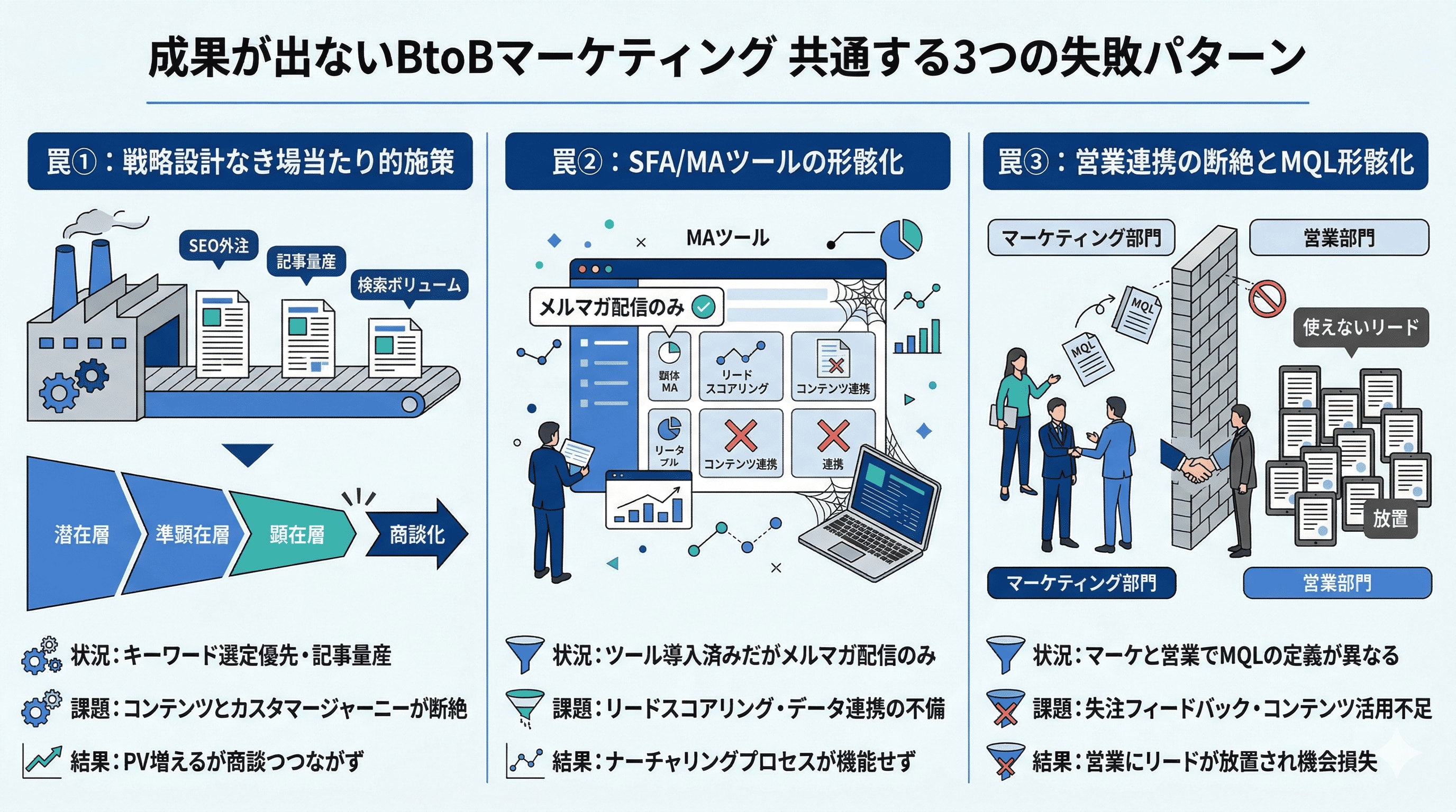 成果が出ないBtoBマーケティング共通の失敗パターン