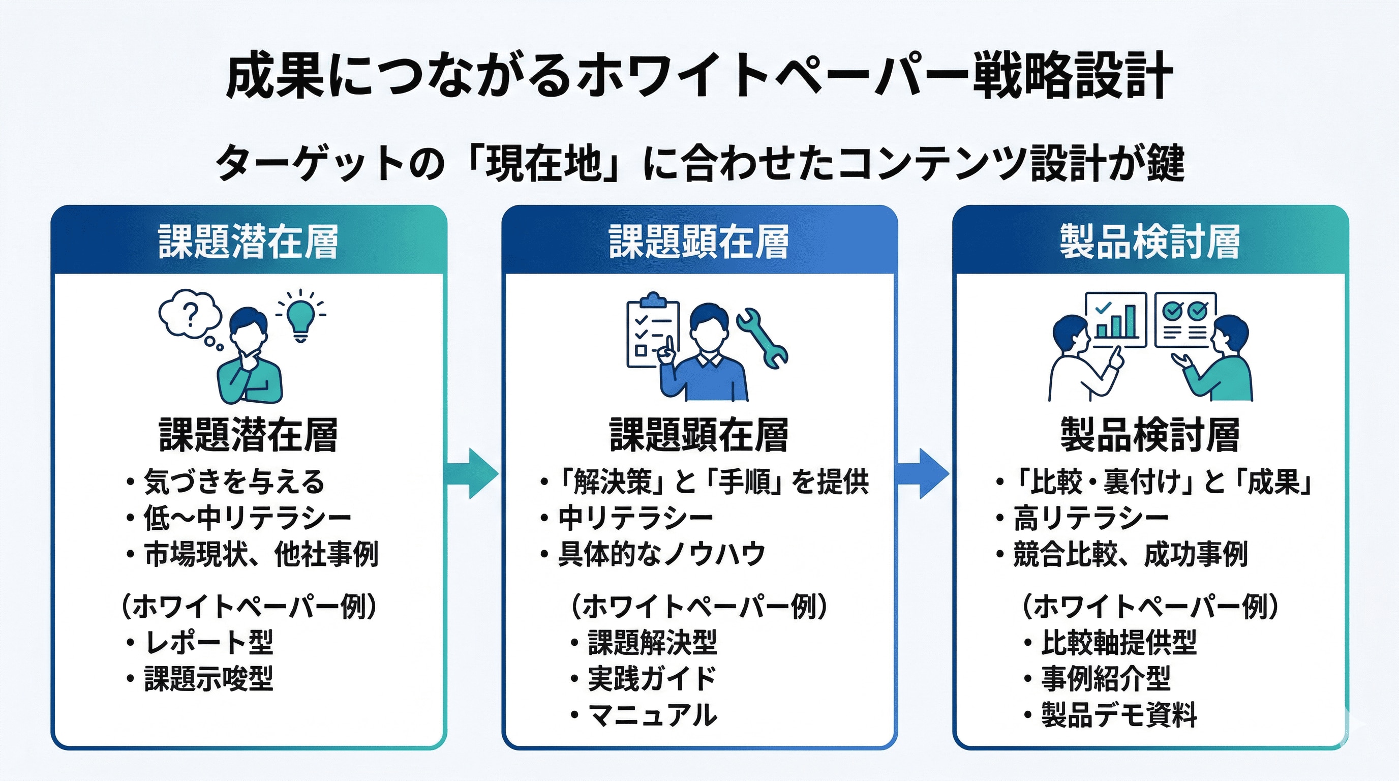 成果につながるホワイトペーパー戦略設計