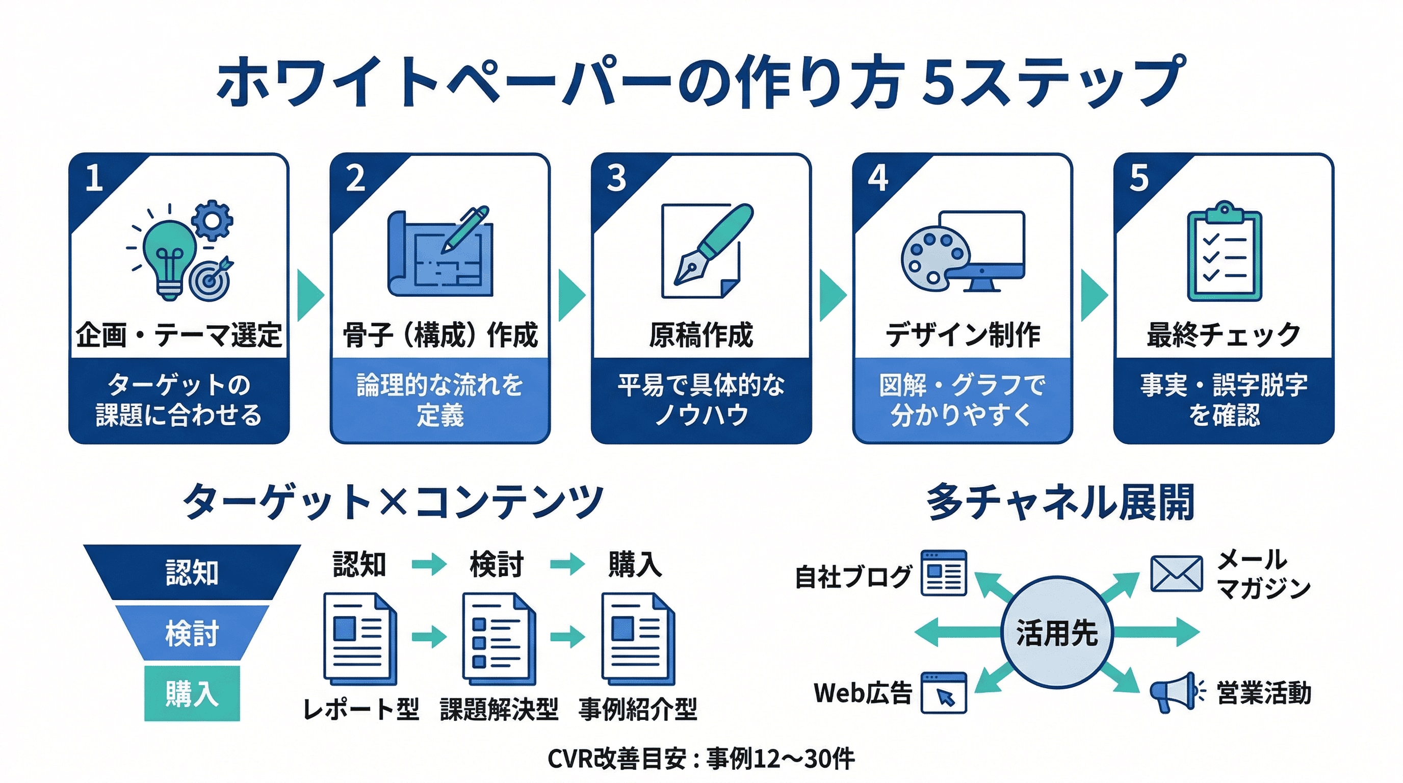 ホワイトペーパーの作り方5ステップ（まとめ）