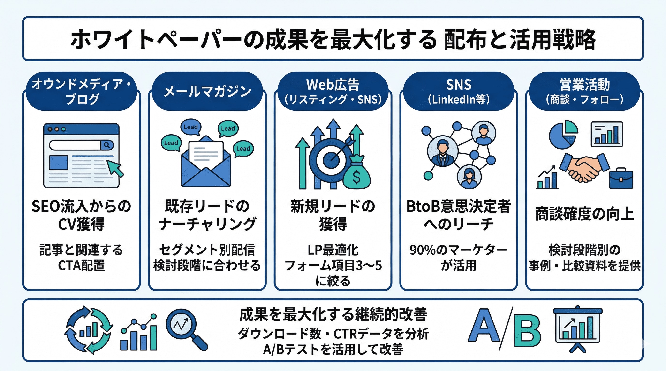 ホワイトペーパーの配布と活用