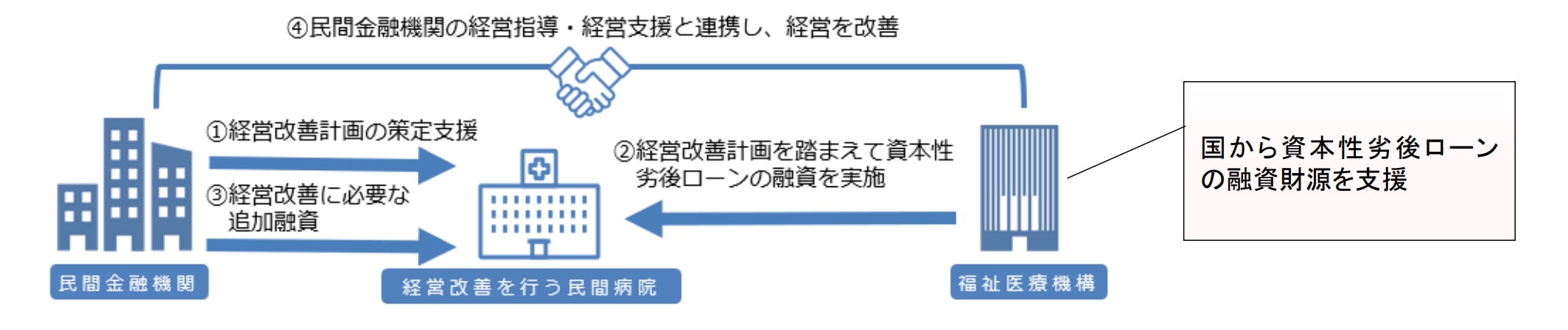 債務超過の解消と民間融資の再開を目指す動き
