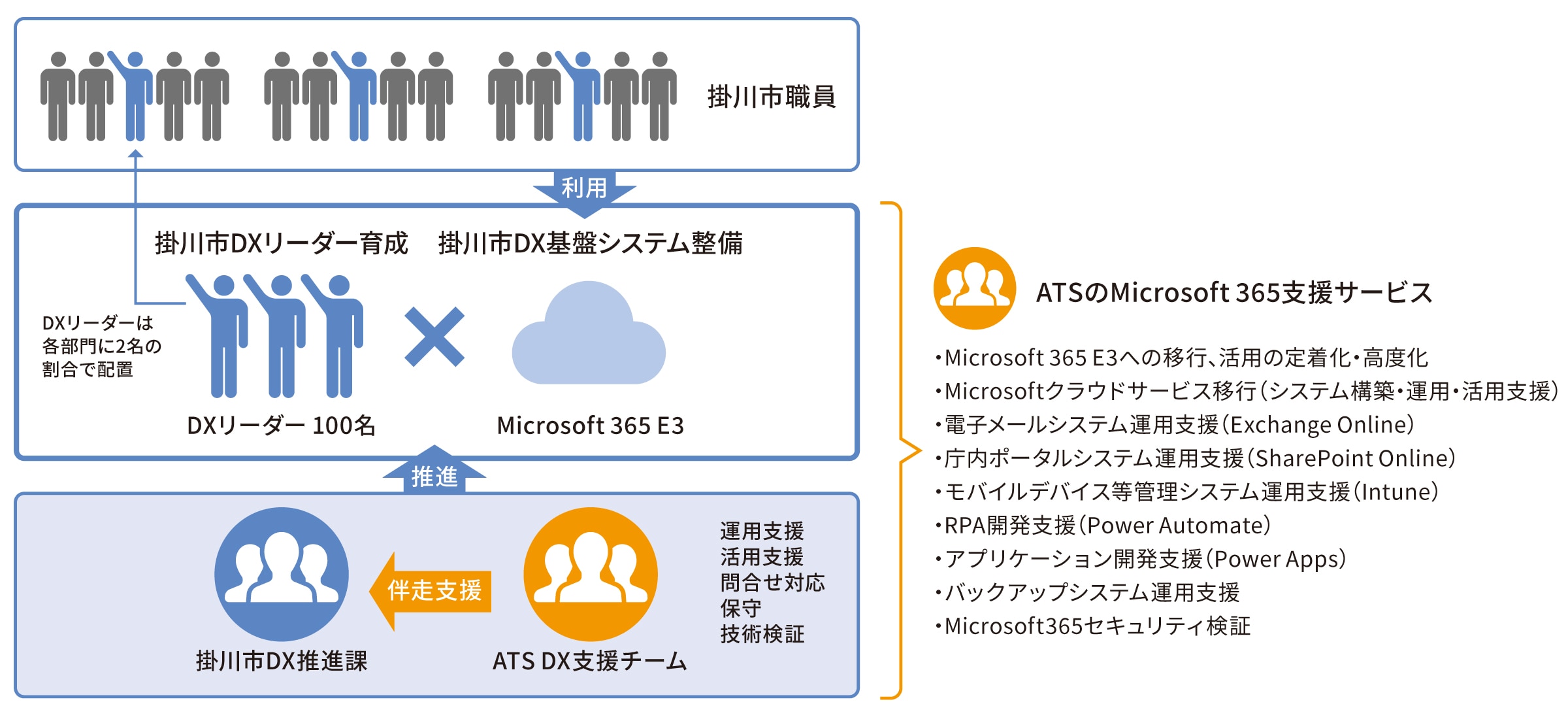 掛川市事例_ATSのMicrosoft365支援サービス