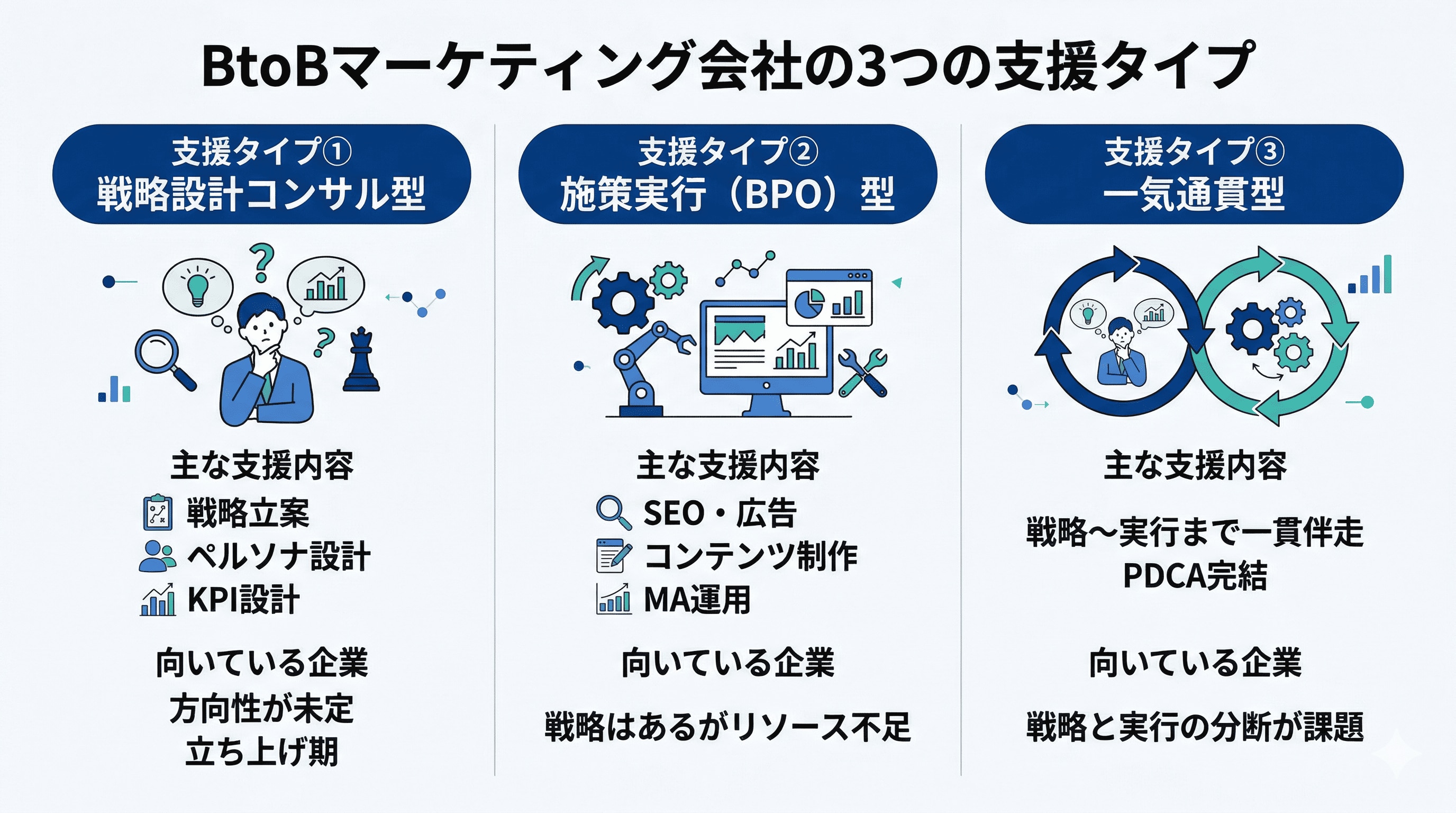 3つの支援タイプ