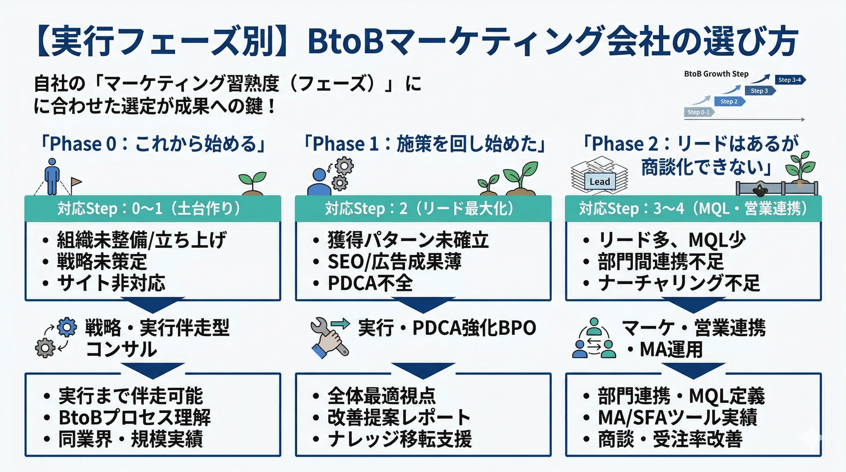 実行フェーズ別のBtoBマーケティング会社の選び方