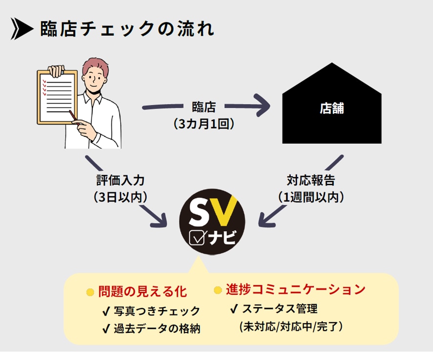 【ダイヤモンドダイニング事例】スーパーバイザーの臨店チェックの流れ(クレンリネス&メンテナンスプロジェクト)
