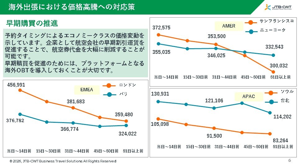 海外出張における価格高騰への対応策