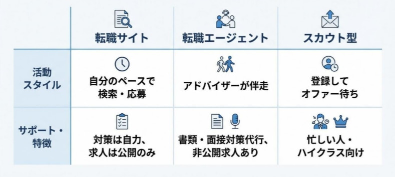 転職サービスの種類