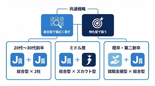 使い分けパターン