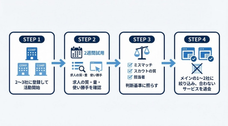 転職サイト登録ステップ