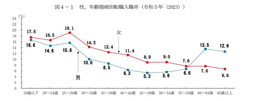 性、年齢階級別転職入職率