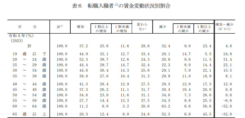 転入職者の賃金変動状況別割合