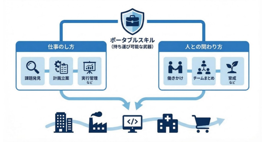 ポータブルスキル