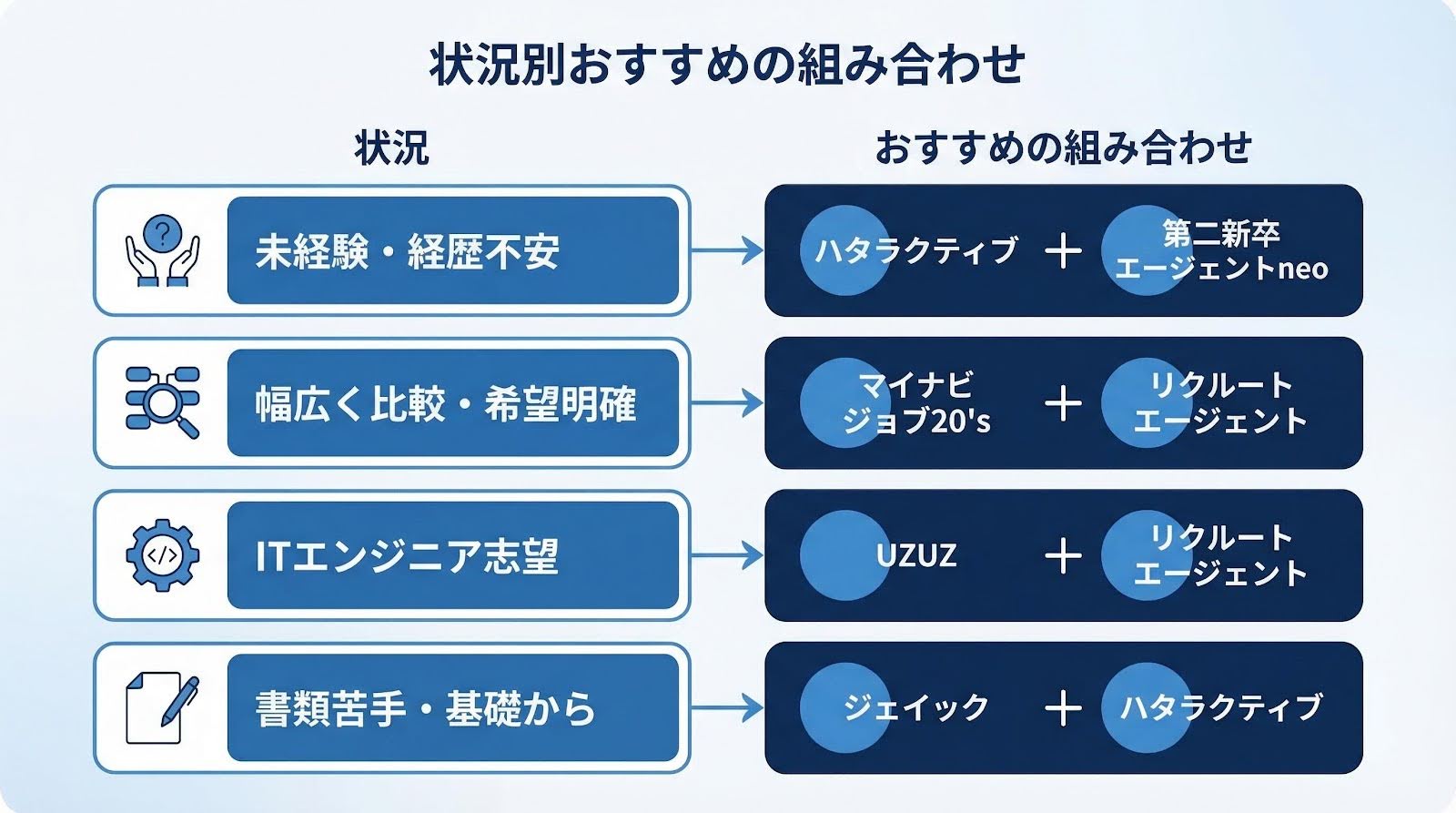 状況別おすすめの組み合わせ