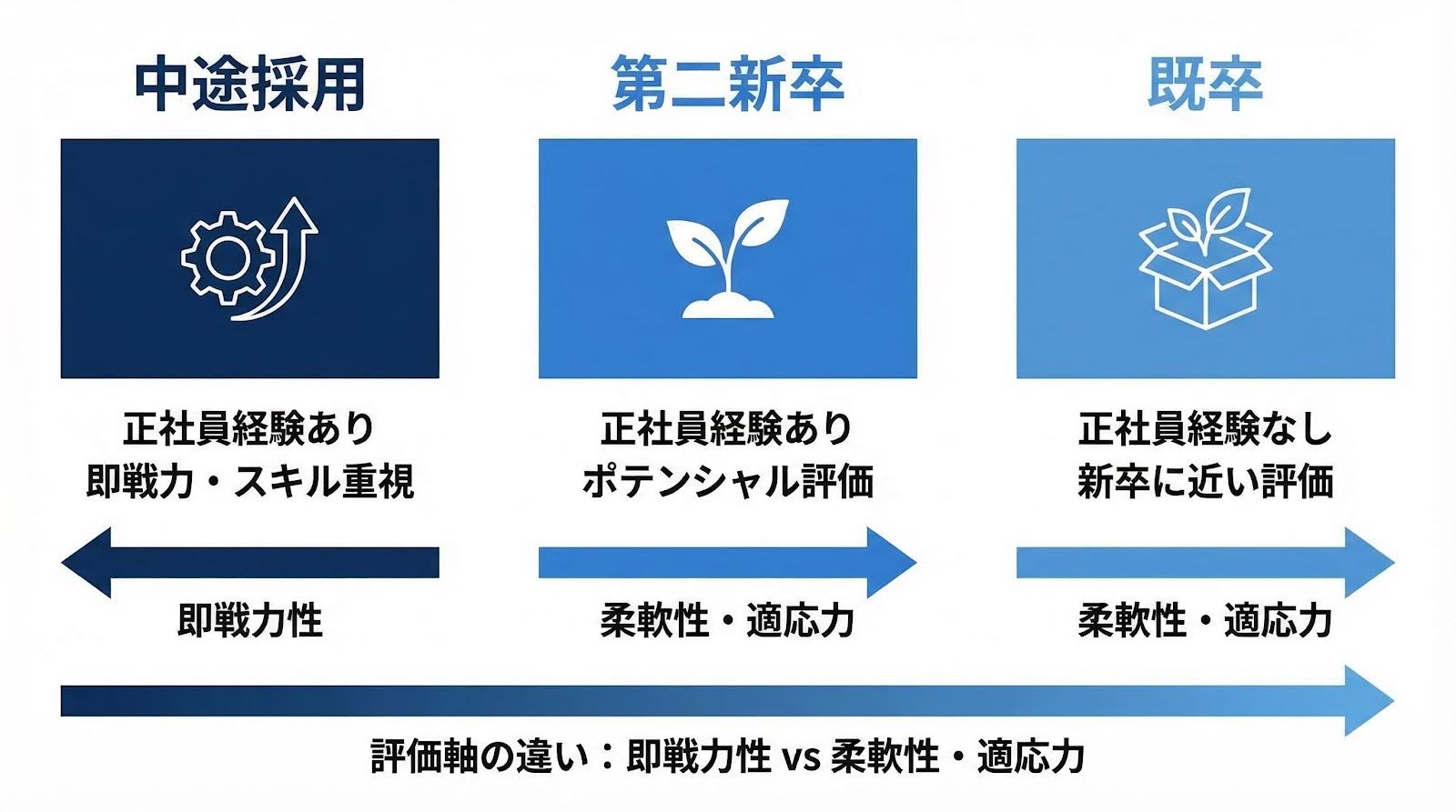 第二新卒・既卒・中途採用の違い