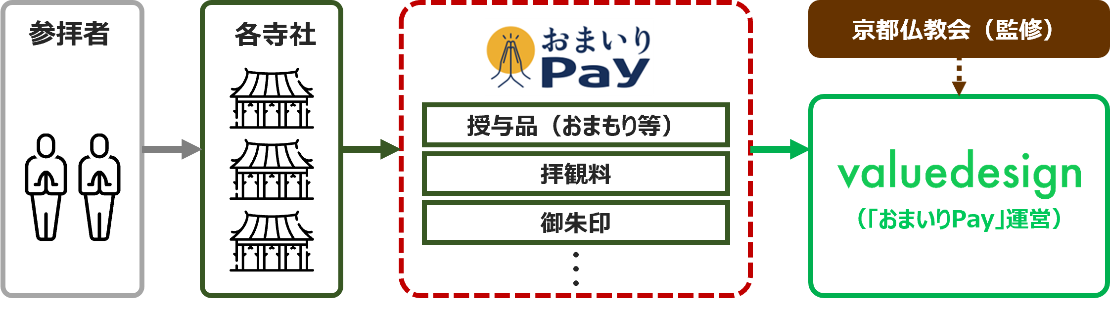 おまいりPay　イメージ