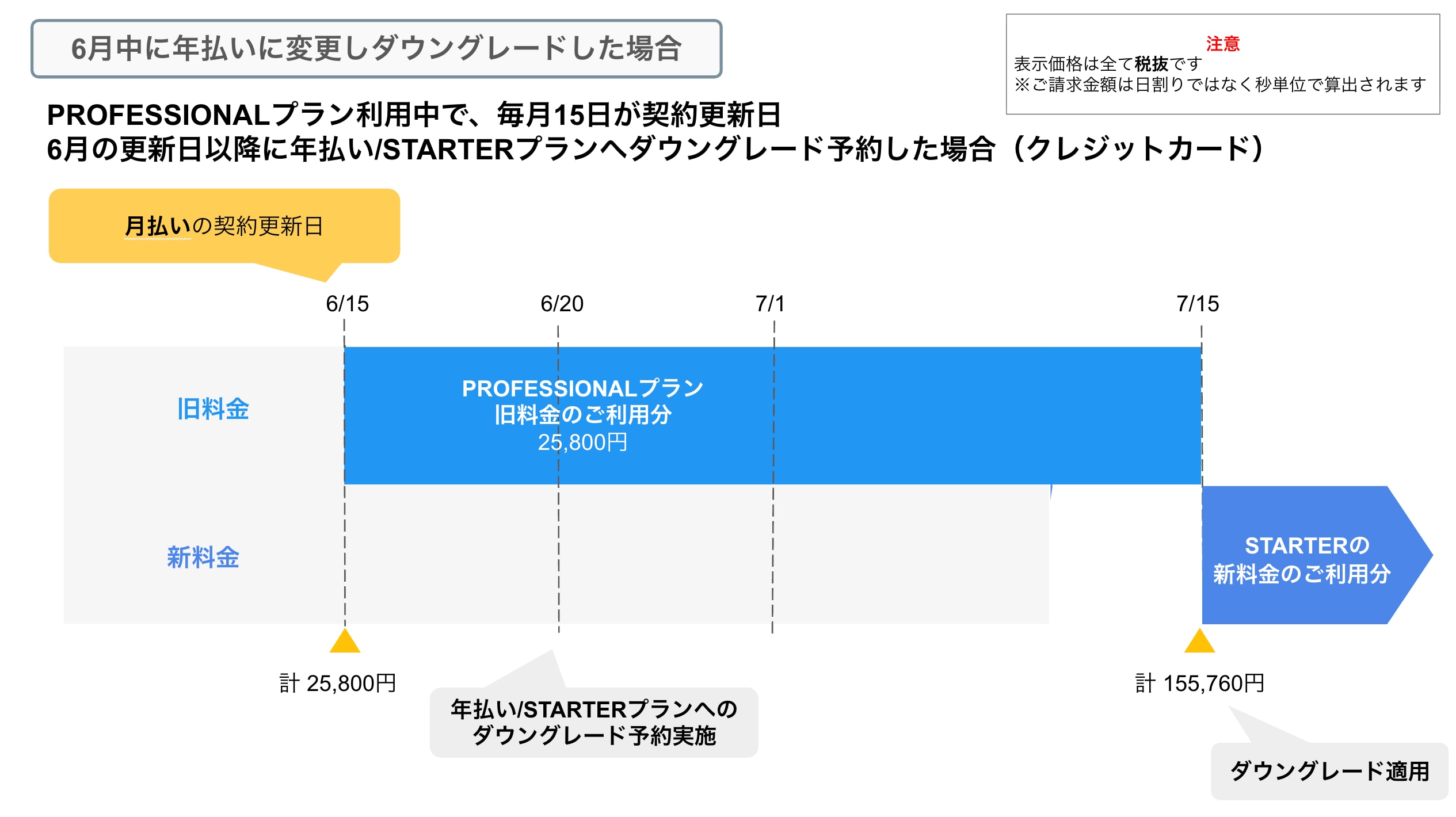 ダウングレード