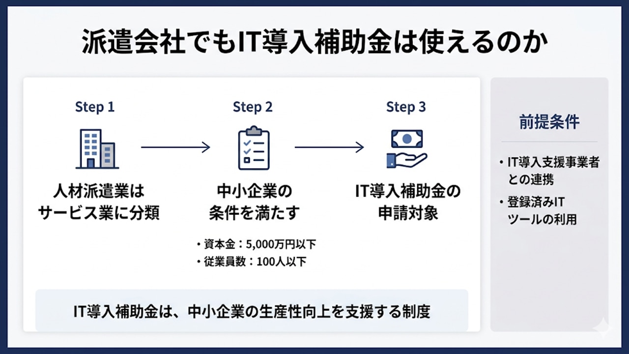 派遣会社のIT導入補助金の対象条件フロー図