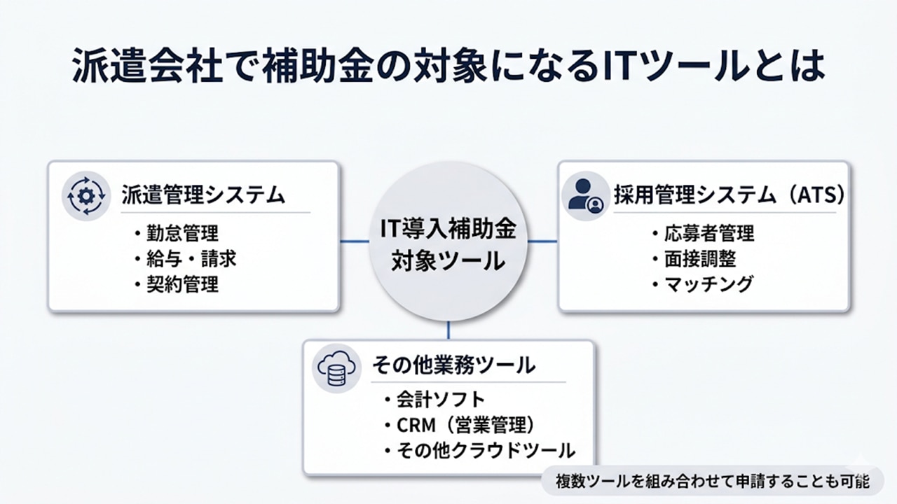 派遣会社の補助金対象ITツールの分類図