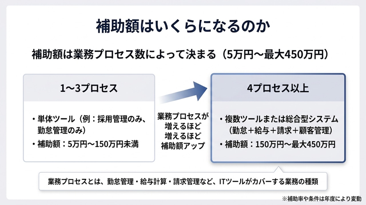 IT導入補助金の補助額と業務プロセスの関係図