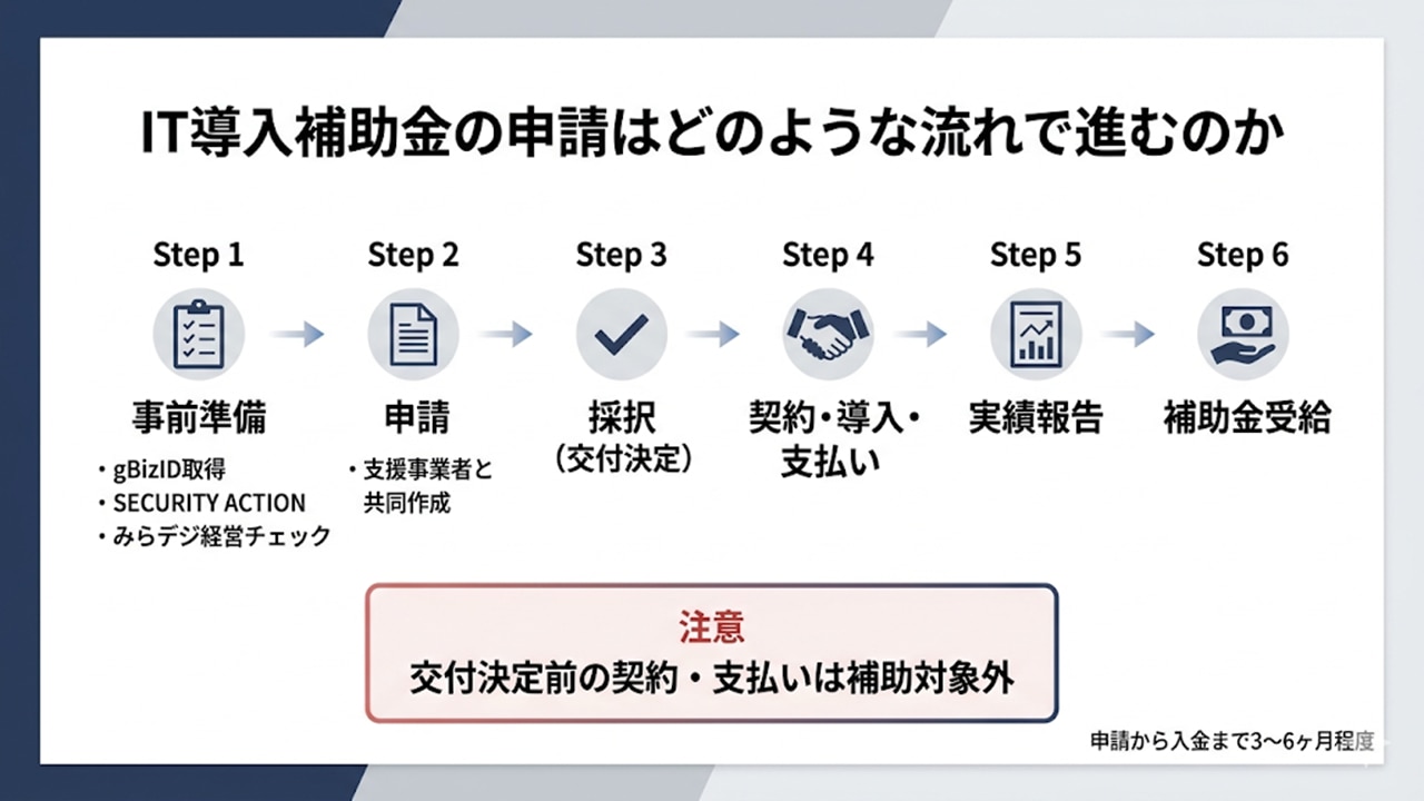 IT導入補助金の申請フローと注意点