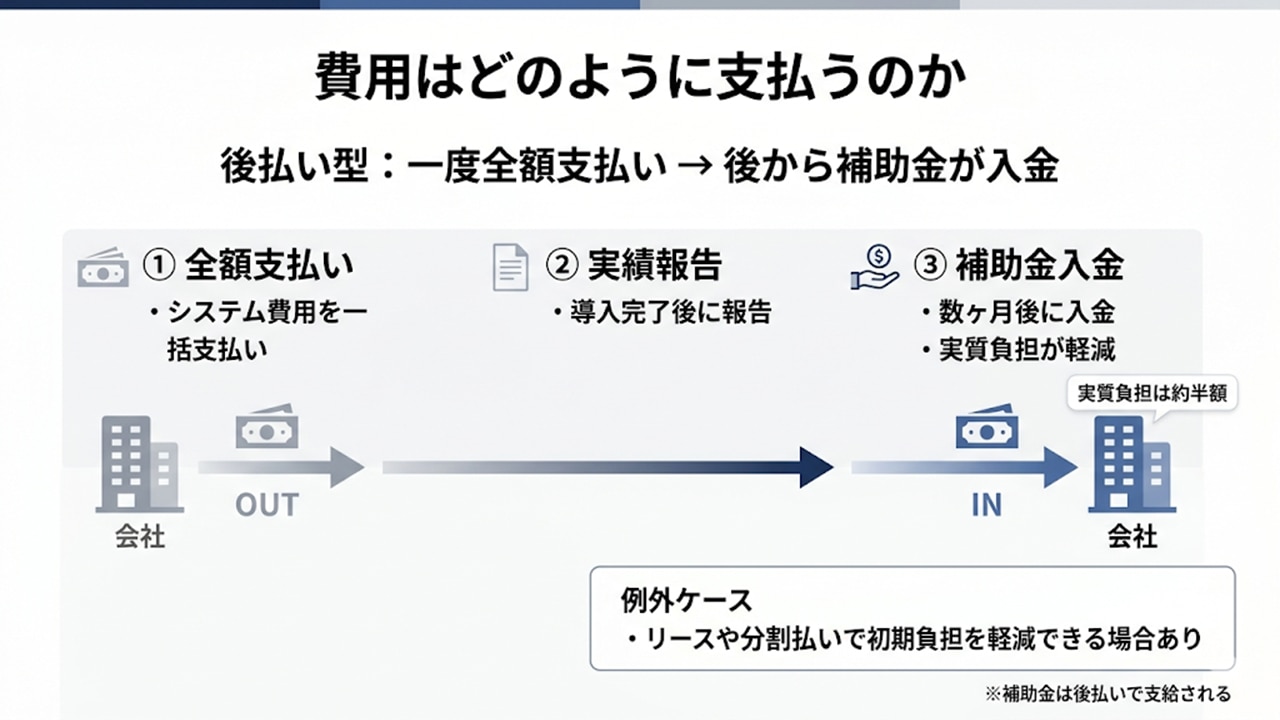 IT導入補助金の支払いと入金の流れ（後払い型）