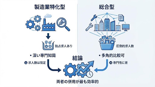 製造業特化型エージェントの強み