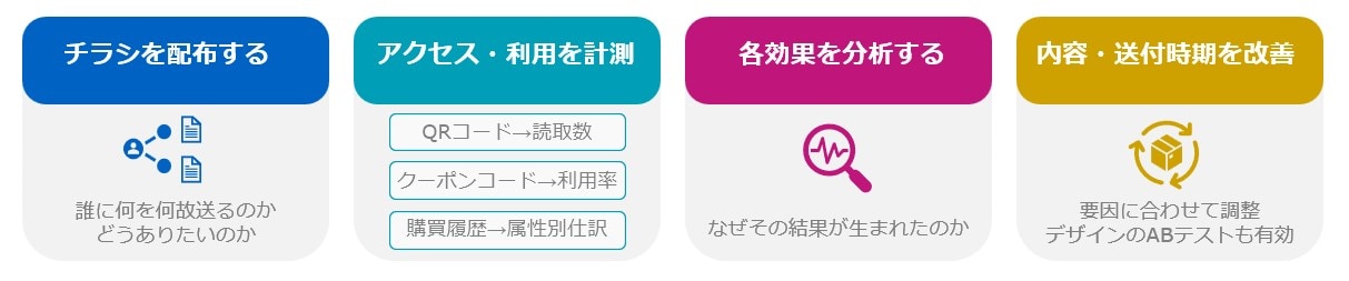 同梱チラシの改善サイクル