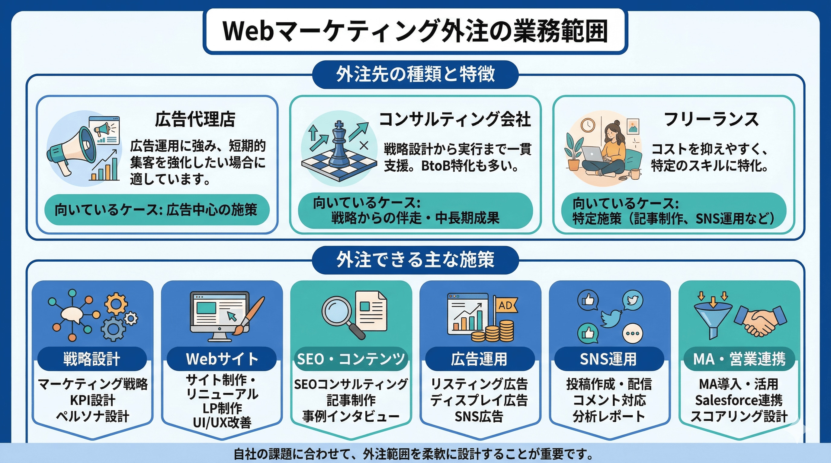 Webマーケティング外注の業務範囲