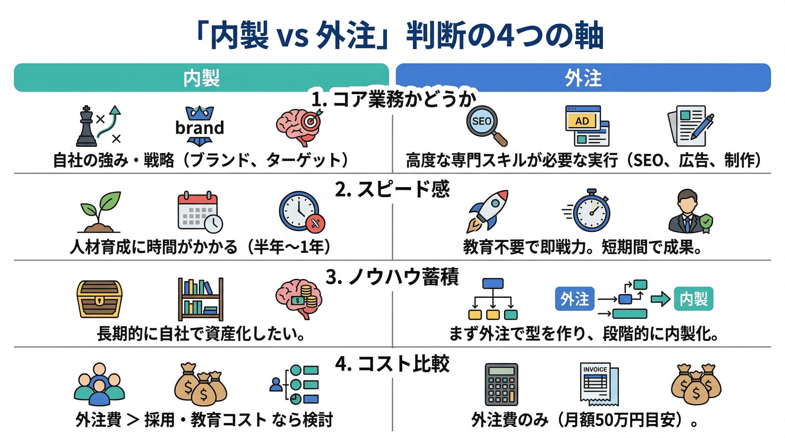 内製vs外注判断の4つの軸