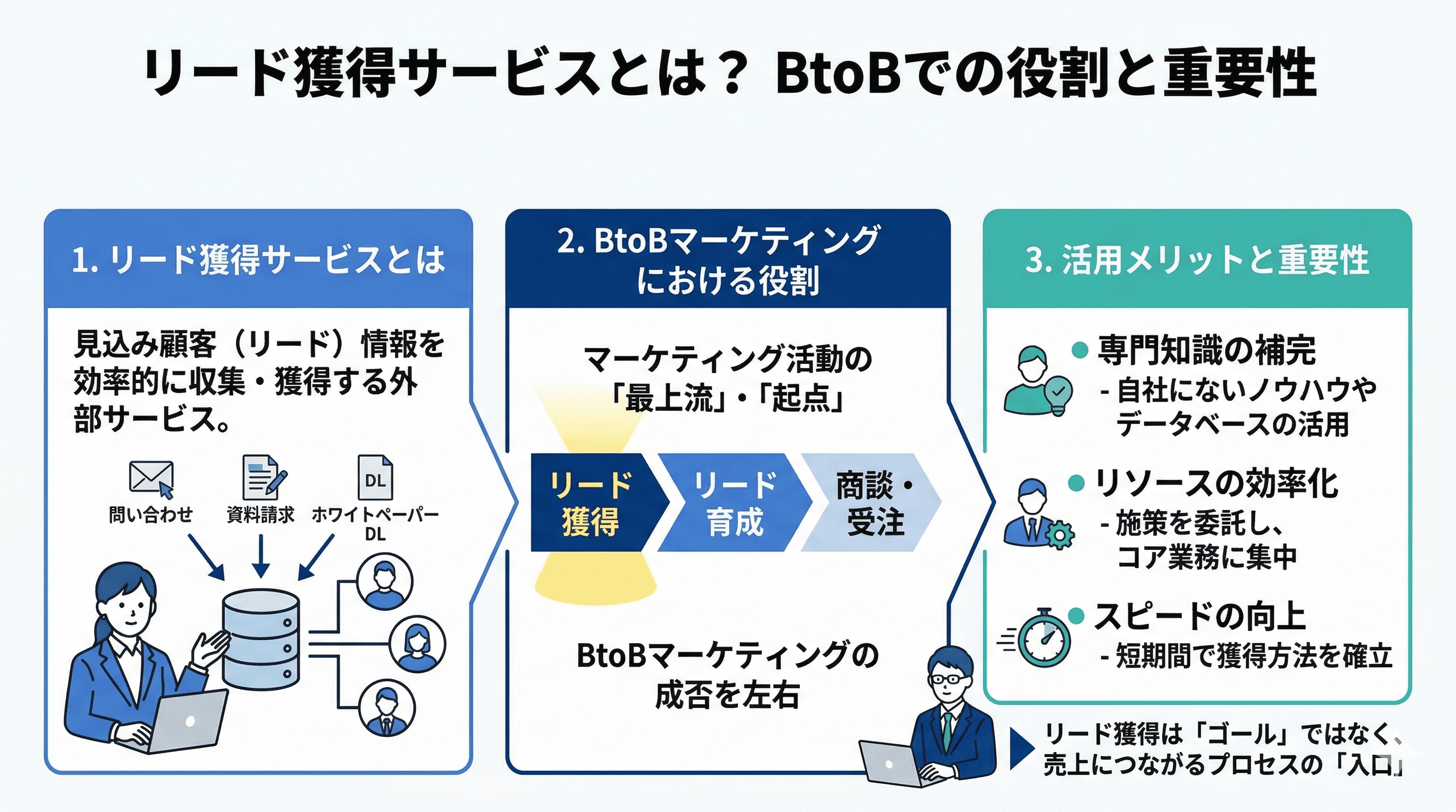 リード獲得サービスとは?